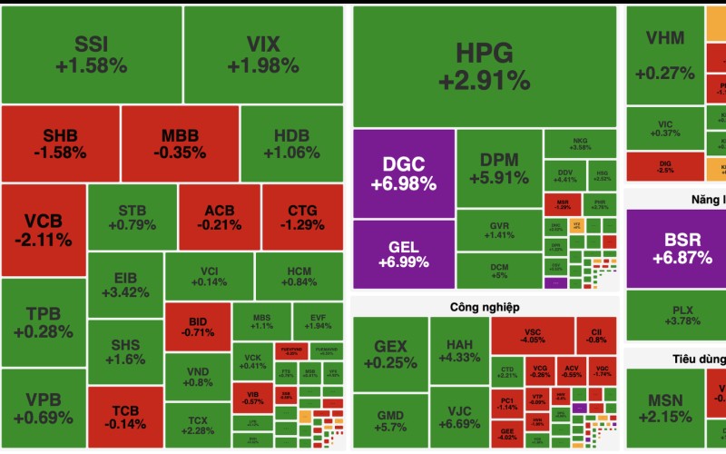 VN-Index tăng hơn 7 điểm, thanh khoản bùng nổ vượt 32.500 tỷ đồng