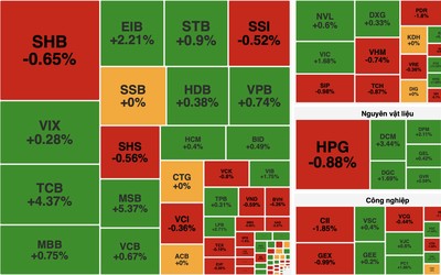 Dòng tiền lan tỏa, VN-Index giữ đà tăng nhờ cổ phiếu dầu khí
